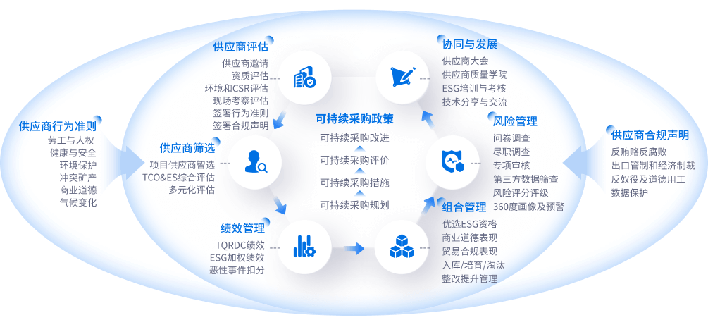 全面的可持續供應鏈體系