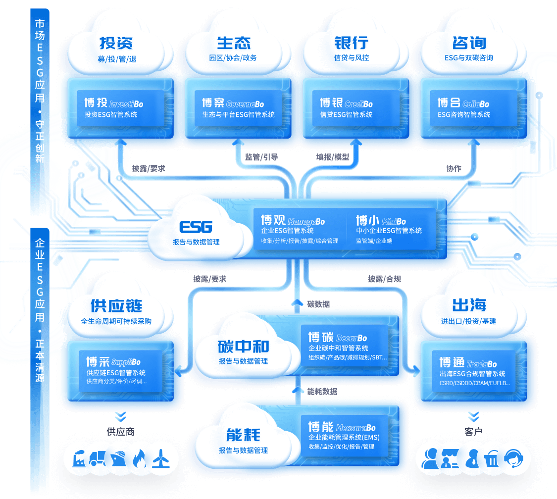 ManageBo ESG and Carbon Neutrality All-Scenario Digital Product Series Diagram