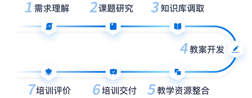 service process