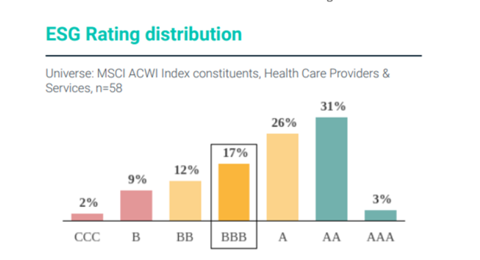 ESG Rating distribution