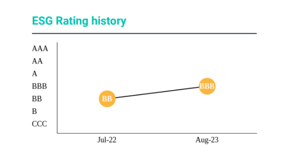 ESG Rating history