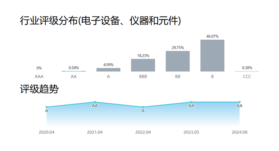 WIND ESG评级分布